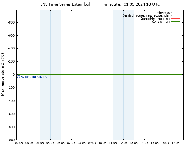 Temperatura máx. (2m) GEFS TS mié 01.05.2024 18 UTC