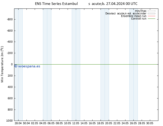 Temperatura mín. (2m) GEFS TS sáb 27.04.2024 00 UTC