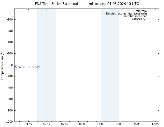 Temperatura (2m) GEFS TS mié 01.05.2024 10 UTC