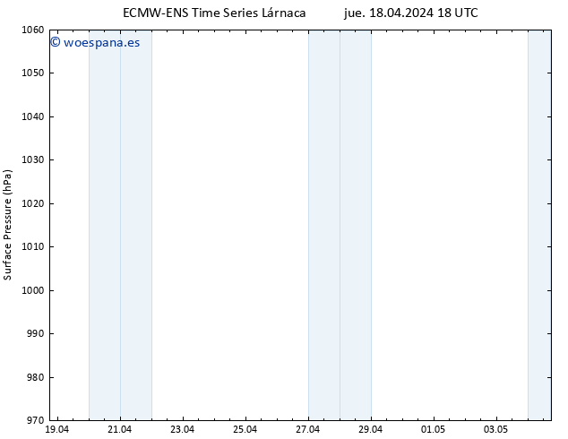 Presión superficial ALL TS jue 18.04.2024 18 UTC