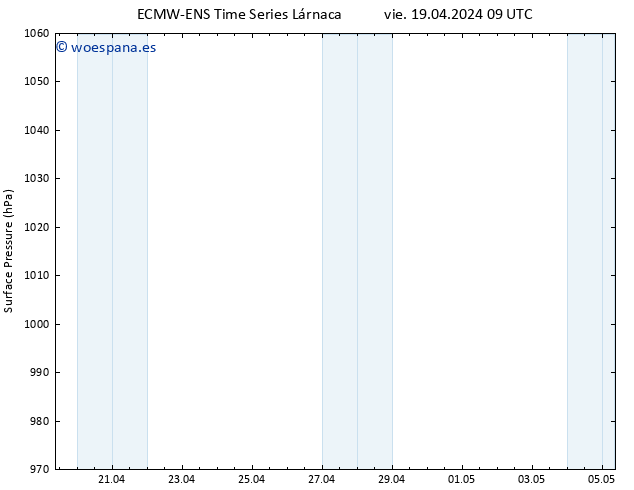 Presión superficial ALL TS vie 19.04.2024 21 UTC