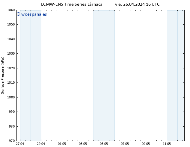 Presión superficial ALL TS sáb 27.04.2024 16 UTC