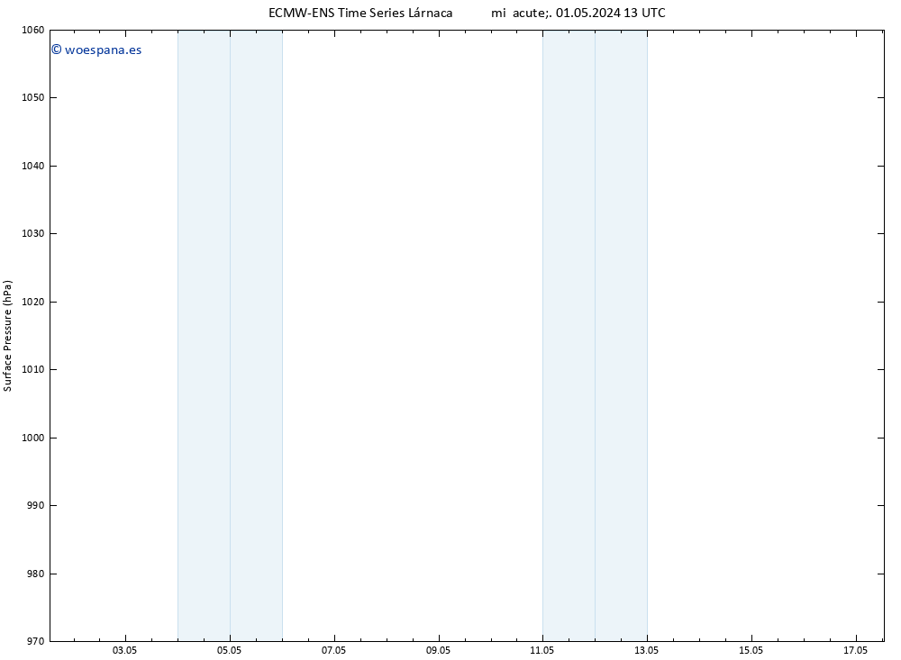 Presión superficial ALL TS mié 01.05.2024 13 UTC