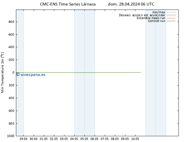 Temperatura mín. (2m) CMC TS dom 28.04.2024 18 UTC