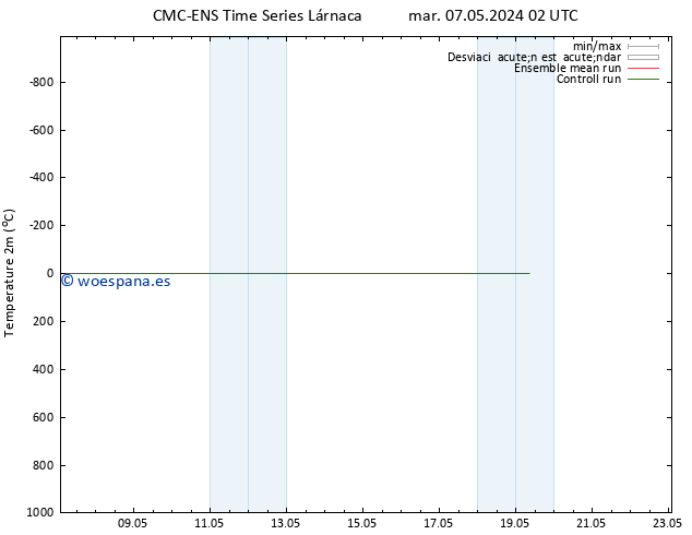 Temperatura (2m) CMC TS mar 07.05.2024 20 UTC