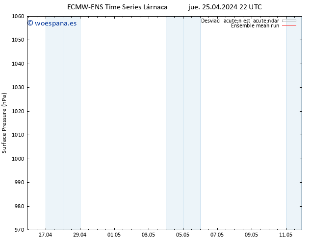 Presión superficial ECMWFTS dom 05.05.2024 22 UTC