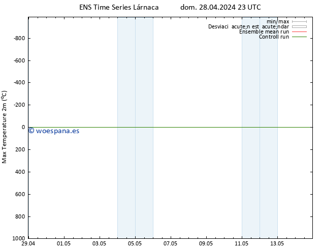 Temperatura máx. (2m) GEFS TS lun 29.04.2024 23 UTC