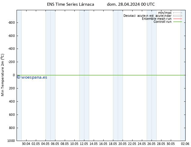 Temperatura mín. (2m) GEFS TS dom 28.04.2024 00 UTC