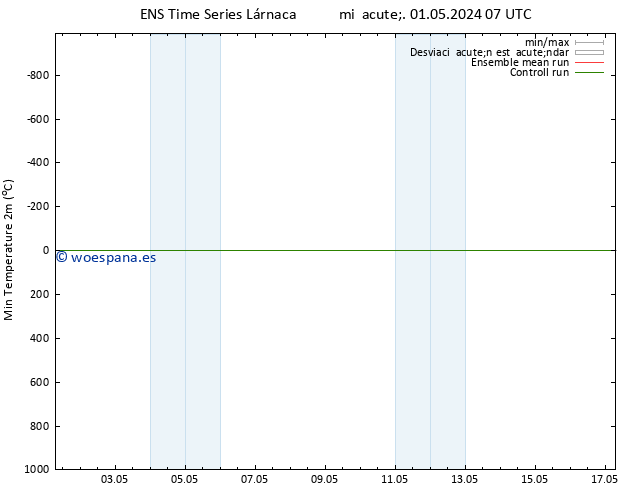 Temperatura mín. (2m) GEFS TS mié 01.05.2024 07 UTC