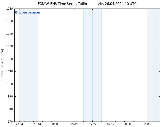 Presión superficial ALL TS sáb 27.04.2024 10 UTC