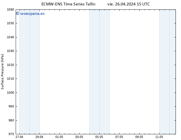 Presión superficial ALL TS vie 26.04.2024 21 UTC