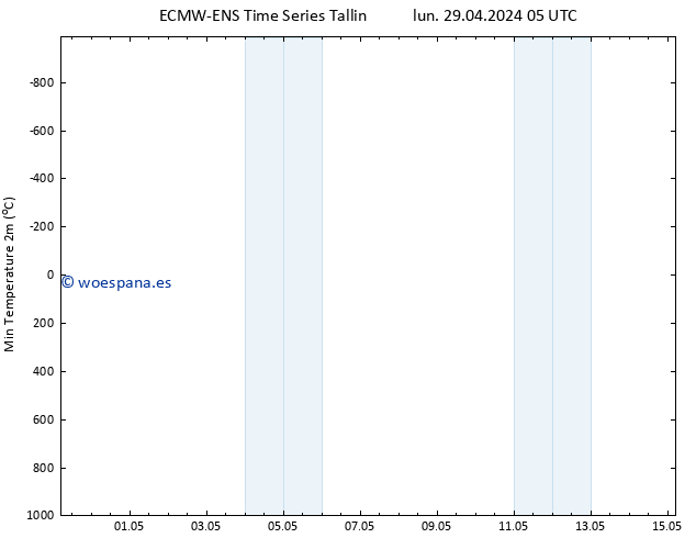 Temperatura mín. (2m) ALL TS lun 29.04.2024 11 UTC