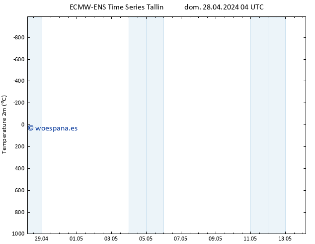 Temperatura (2m) ALL TS dom 28.04.2024 10 UTC