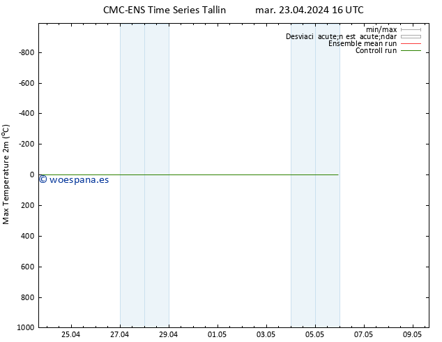 Temperatura máx. (2m) CMC TS mar 23.04.2024 16 UTC