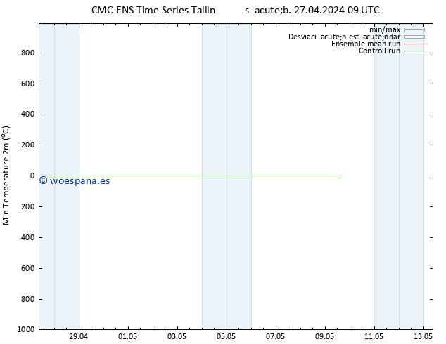 Temperatura mín. (2m) CMC TS sáb 27.04.2024 09 UTC