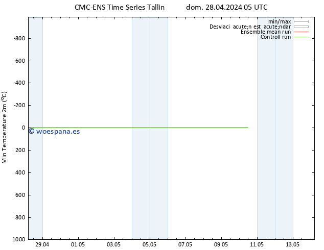 Temperatura mín. (2m) CMC TS dom 28.04.2024 17 UTC