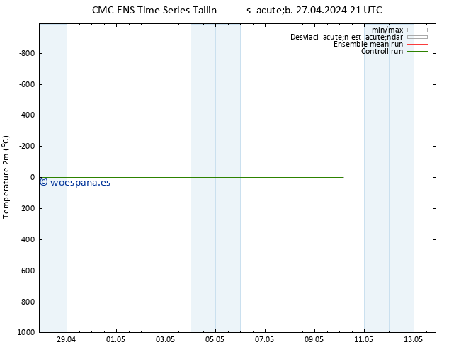 Temperatura (2m) CMC TS lun 29.04.2024 09 UTC