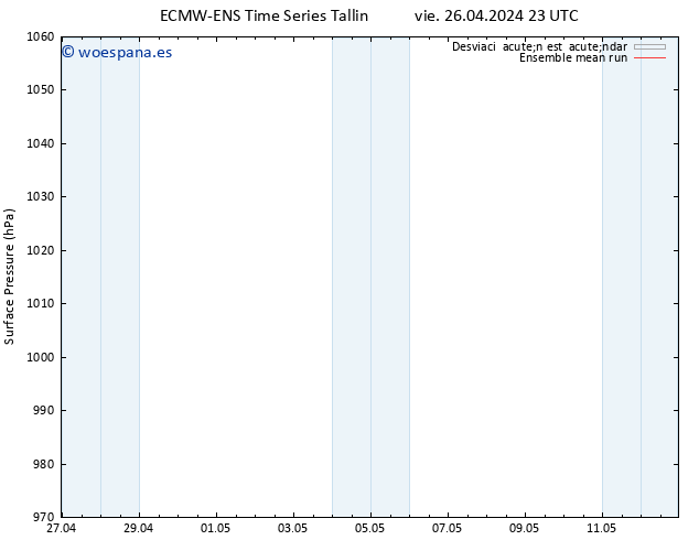 Presión superficial ECMWFTS sáb 27.04.2024 23 UTC