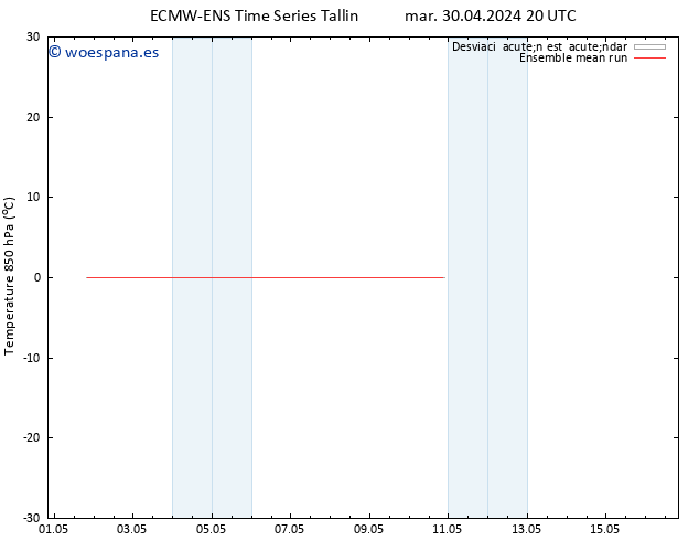 Temp. 850 hPa ECMWFTS mié 01.05.2024 20 UTC