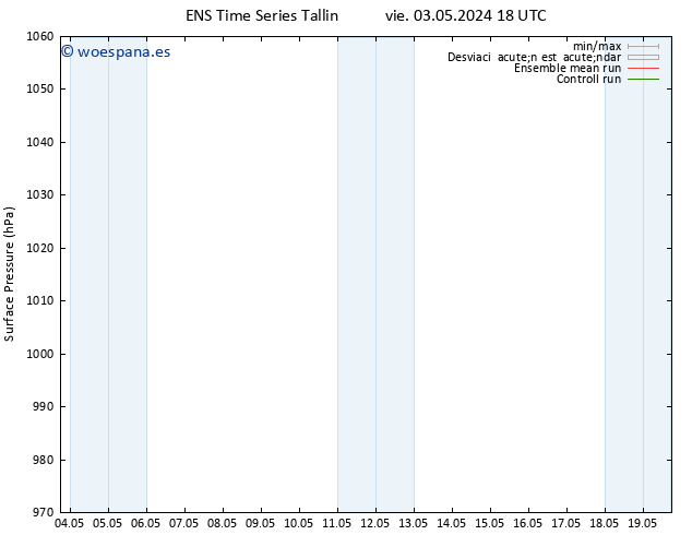 Presión superficial GEFS TS dom 05.05.2024 18 UTC