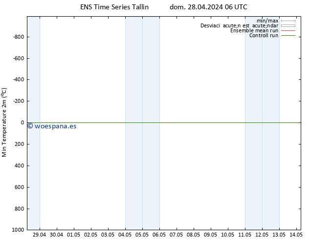 Temperatura mín. (2m) GEFS TS dom 28.04.2024 06 UTC