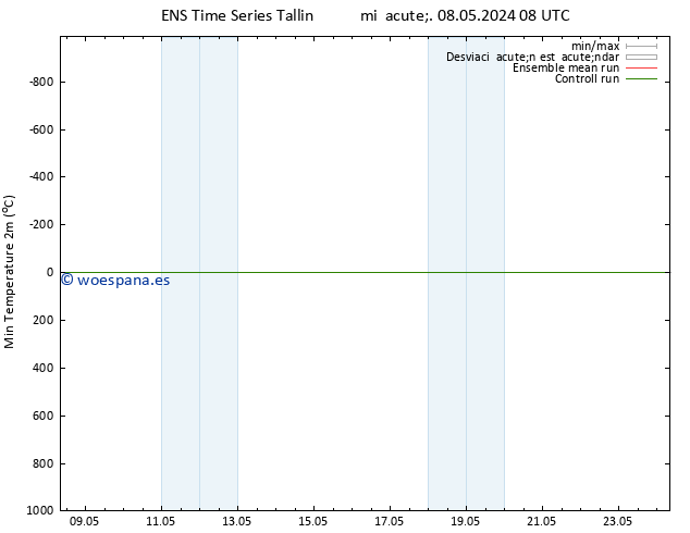 Temperatura mín. (2m) GEFS TS mié 08.05.2024 14 UTC