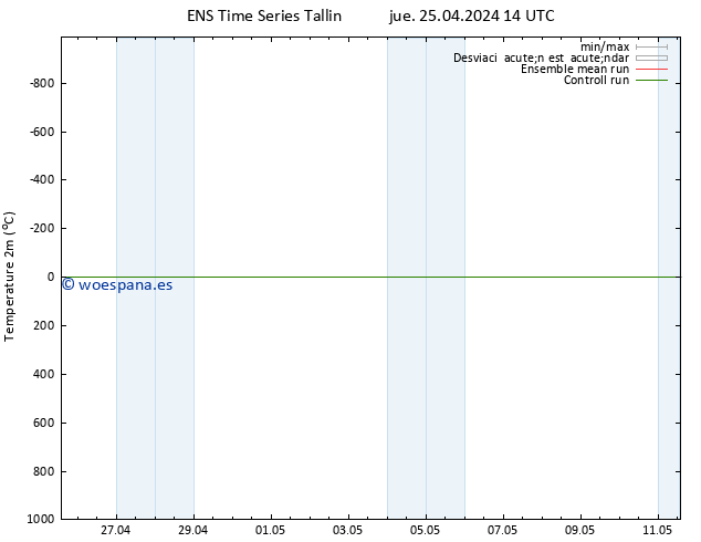 Temperatura (2m) GEFS TS jue 25.04.2024 14 UTC