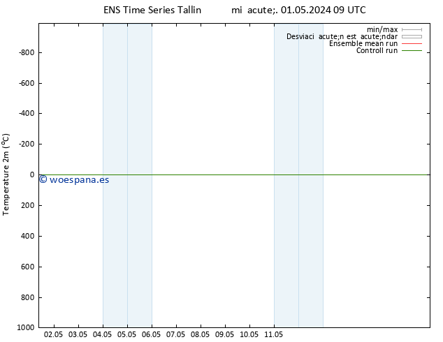 Temperatura (2m) GEFS TS mié 01.05.2024 09 UTC