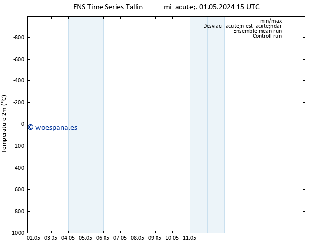 Temperatura (2m) GEFS TS dom 05.05.2024 21 UTC