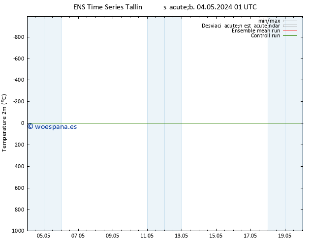 Temperatura (2m) GEFS TS sáb 04.05.2024 07 UTC