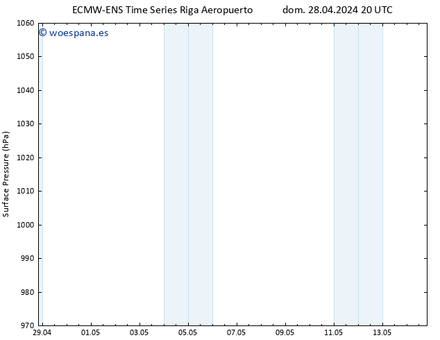 Presión superficial ALL TS lun 06.05.2024 20 UTC