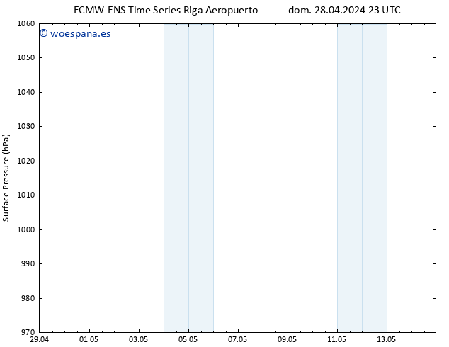 Presión superficial ALL TS jue 02.05.2024 05 UTC