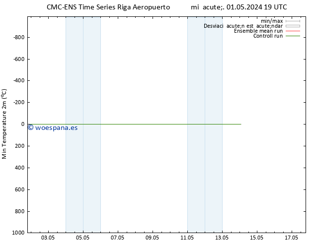 Temperatura mín. (2m) CMC TS jue 02.05.2024 07 UTC