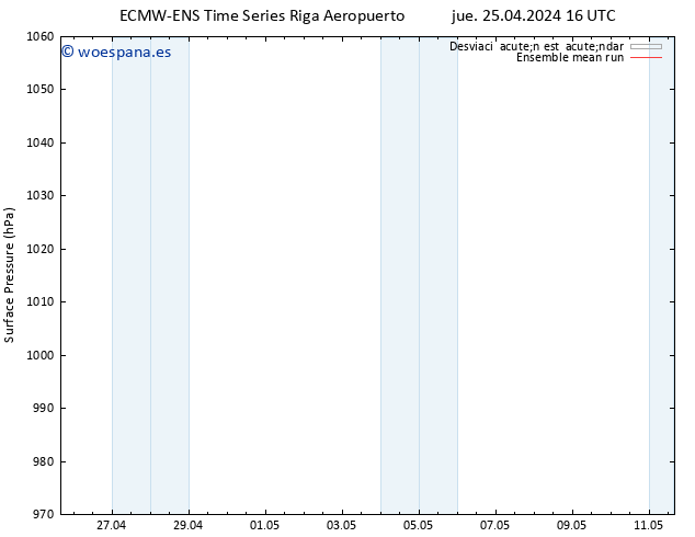 Presión superficial ECMWFTS vie 26.04.2024 16 UTC