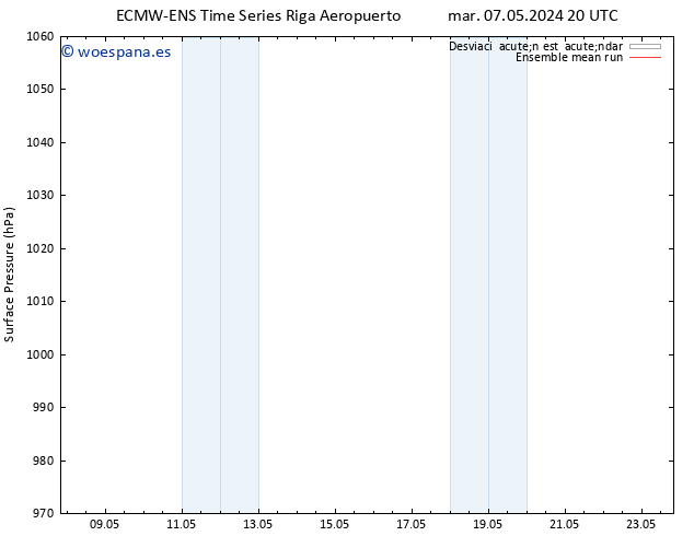 Presión superficial ECMWFTS mié 08.05.2024 20 UTC