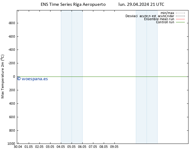 Temperatura máx. (2m) GEFS TS lun 29.04.2024 21 UTC