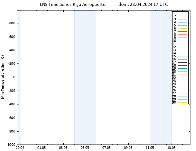 Temperatura mín. (2m) GEFS TS dom 28.04.2024 17 UTC