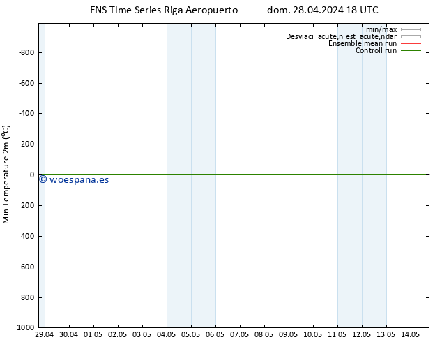 Temperatura mín. (2m) GEFS TS lun 29.04.2024 00 UTC