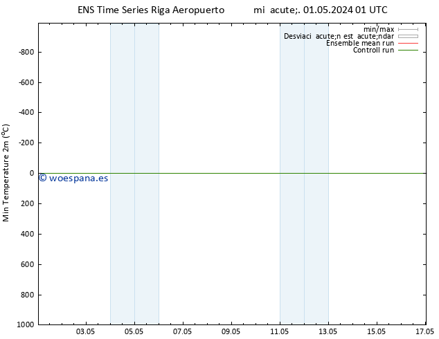 Temperatura mín. (2m) GEFS TS mié 01.05.2024 01 UTC