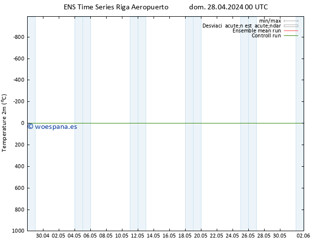 Temperatura (2m) GEFS TS dom 28.04.2024 06 UTC