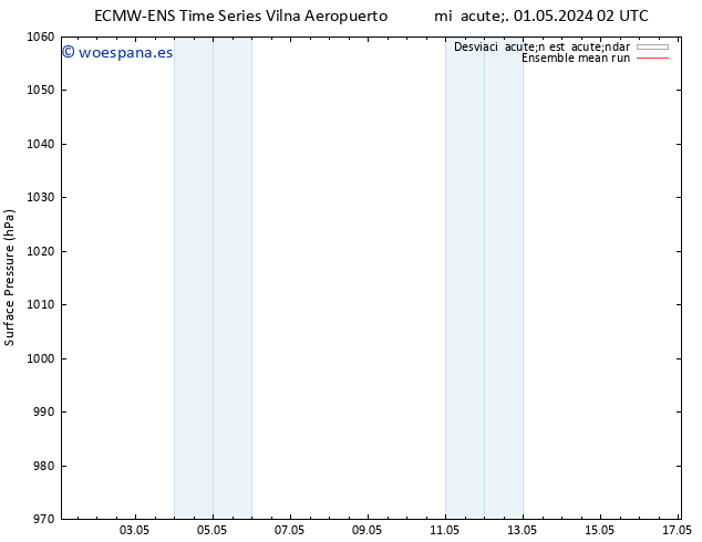 Presión superficial ECMWFTS jue 02.05.2024 02 UTC