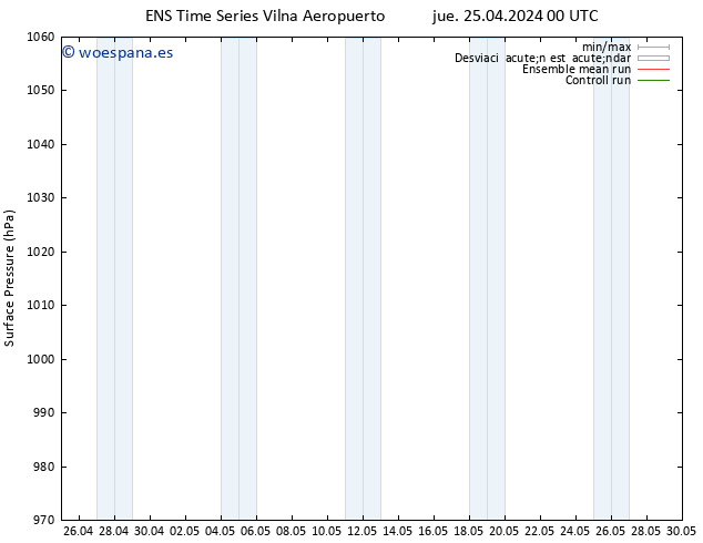 Presión superficial GEFS TS jue 25.04.2024 06 UTC