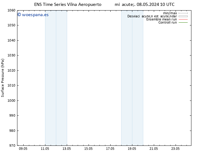 Presión superficial GEFS TS vie 10.05.2024 10 UTC