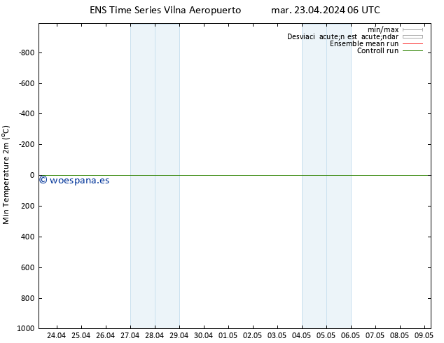 Temperatura mín. (2m) GEFS TS mar 23.04.2024 06 UTC