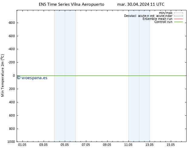Temperatura mín. (2m) GEFS TS mar 30.04.2024 11 UTC