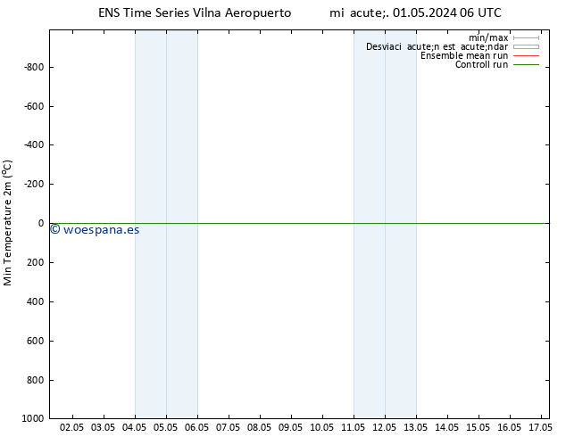 Temperatura mín. (2m) GEFS TS mié 01.05.2024 06 UTC