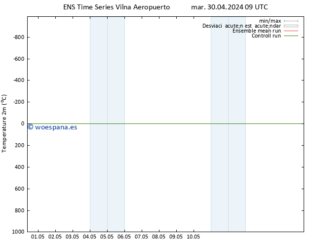 Temperatura (2m) GEFS TS mar 30.04.2024 09 UTC