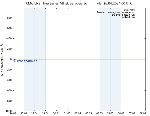 Temperatura mín. (2m) CMC TS vie 26.04.2024 00 UTC