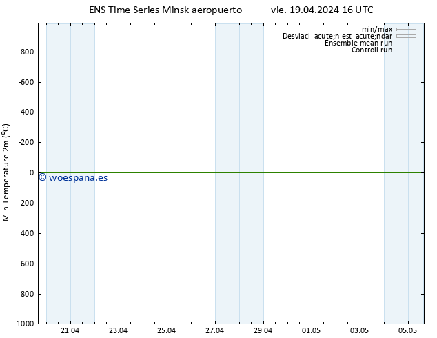 Temperatura mín. (2m) GEFS TS vie 19.04.2024 16 UTC