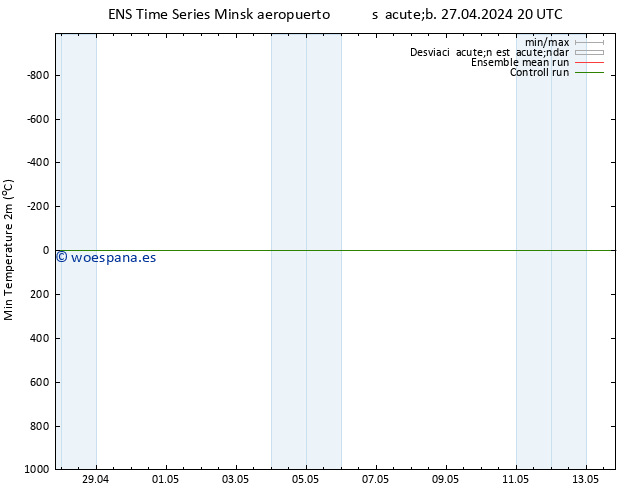 Temperatura mín. (2m) GEFS TS sáb 27.04.2024 20 UTC
